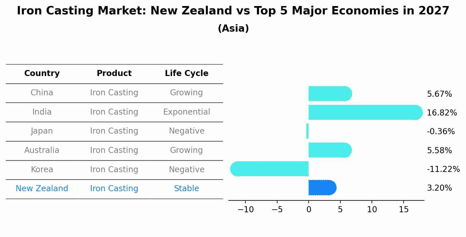 Iron Casting Market: New Zealand vs Top 5 Major Economies in 2027 (Asia)